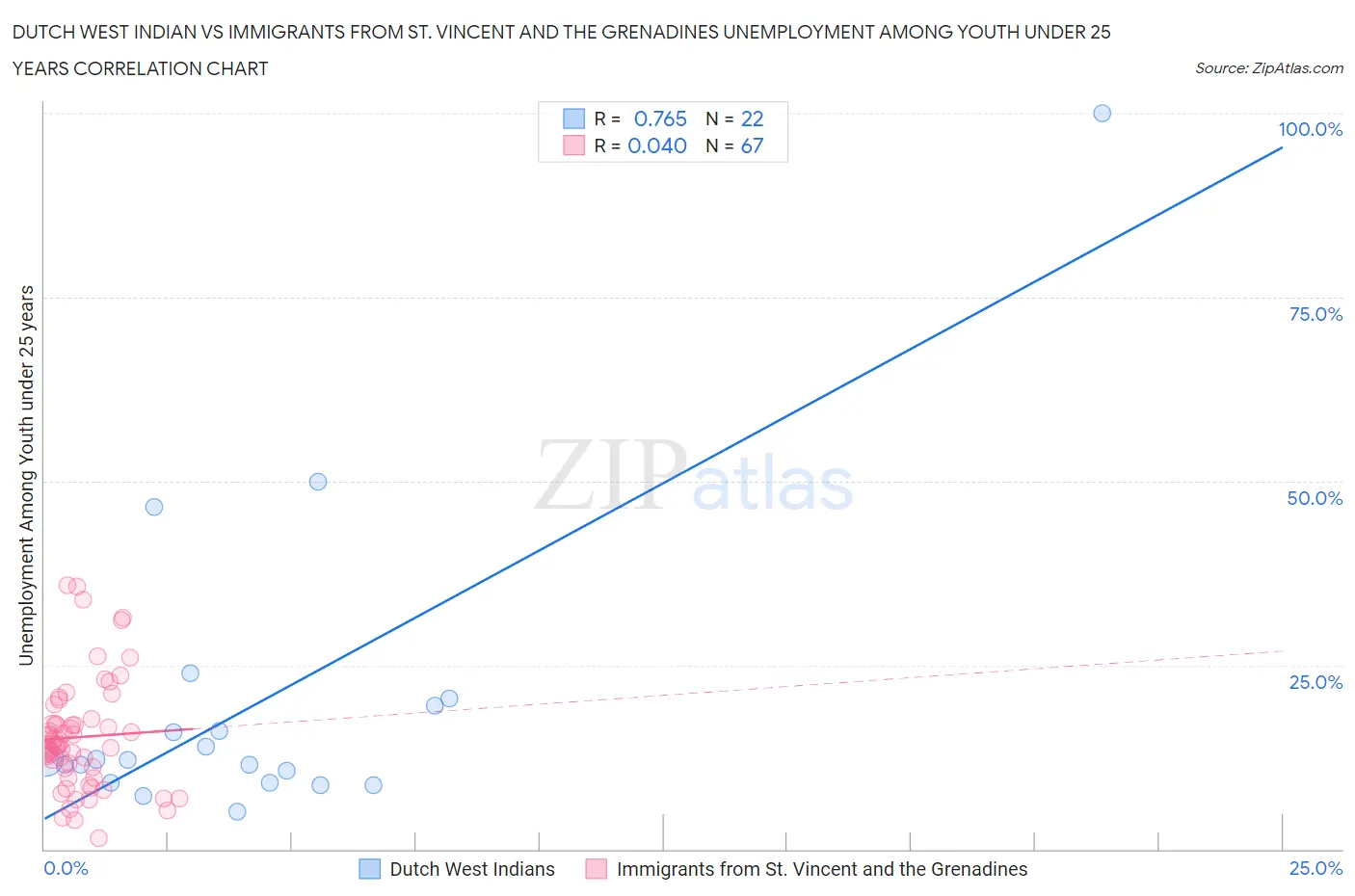 Dutch West Indian vs Immigrants from St. Vincent and the Grenadines Unemployment Among Youth under 25 years