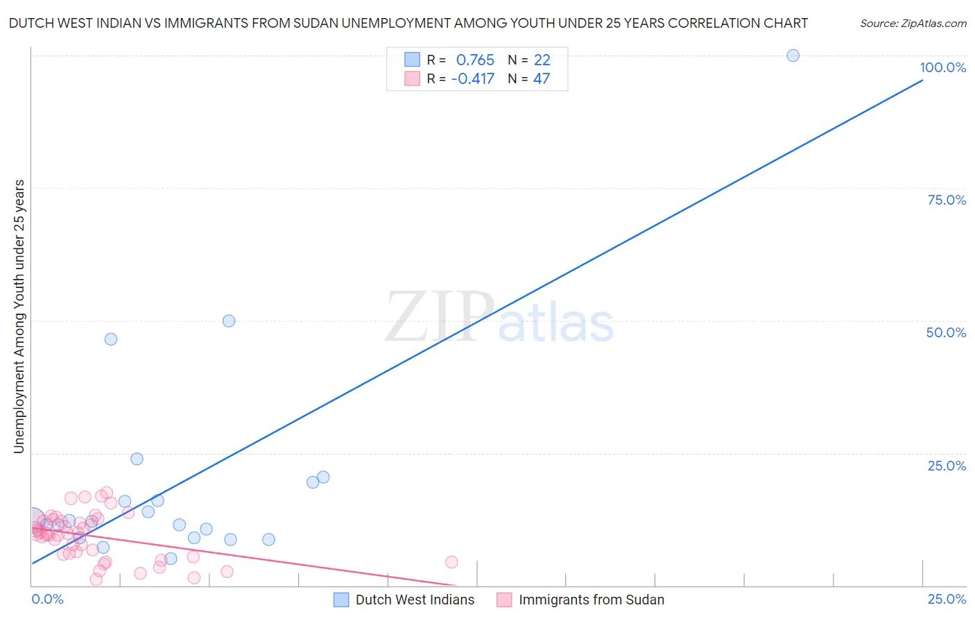 Dutch West Indian vs Immigrants from Sudan Unemployment Among Youth under 25 years