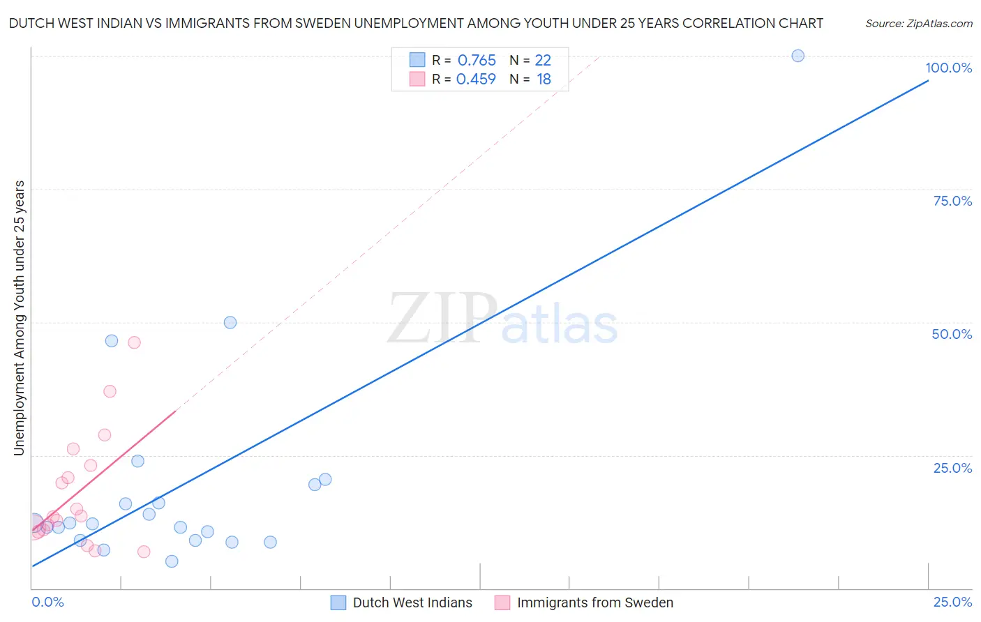 Dutch West Indian vs Immigrants from Sweden Unemployment Among Youth under 25 years