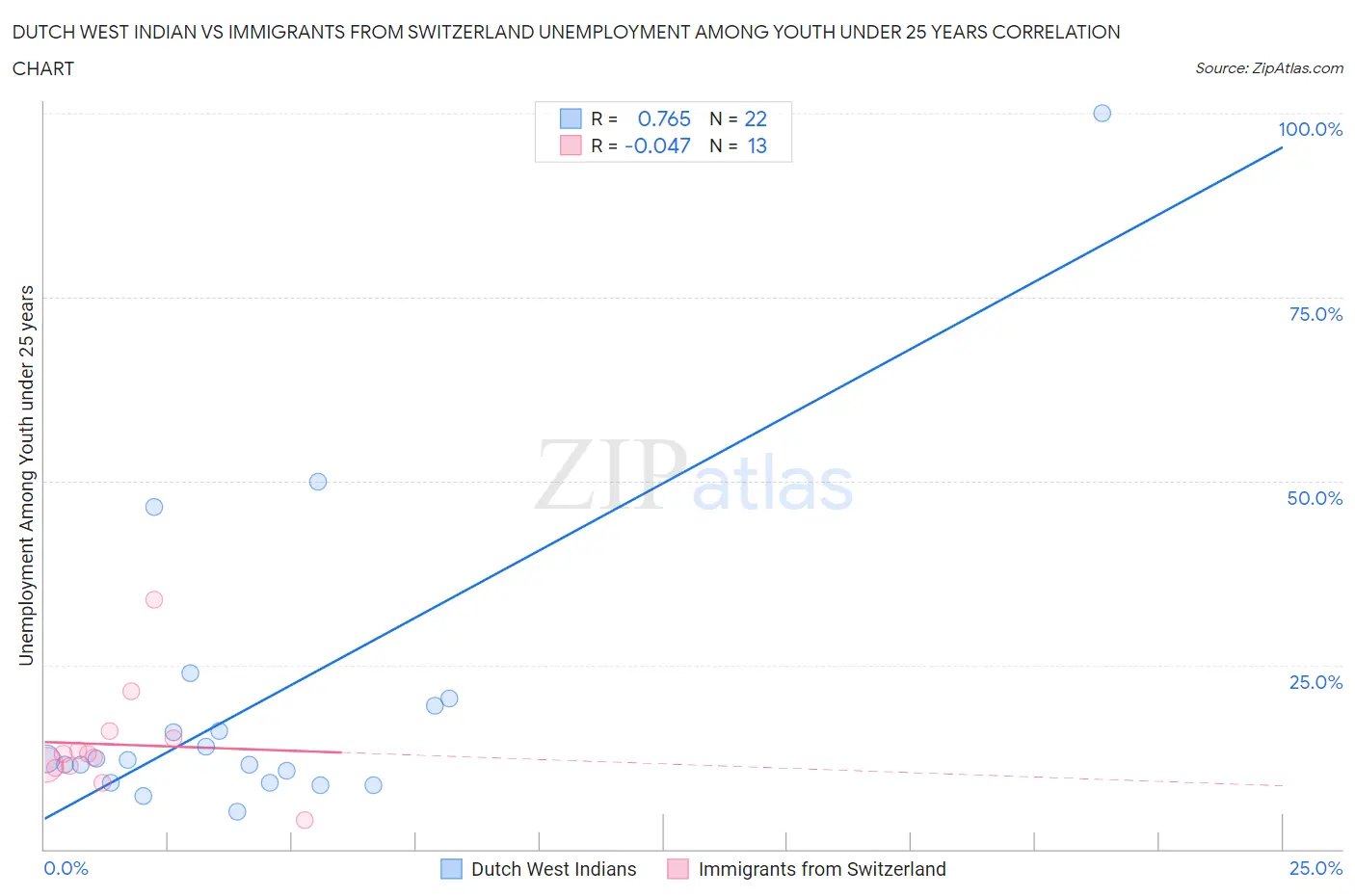 Dutch West Indian vs Immigrants from Switzerland Unemployment Among Youth under 25 years