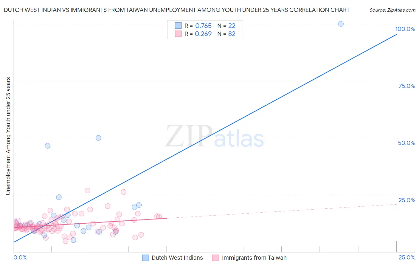 Dutch West Indian vs Immigrants from Taiwan Unemployment Among Youth under 25 years