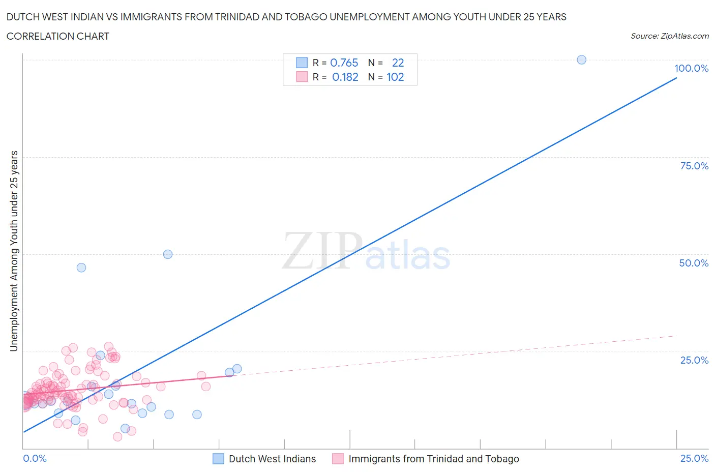 Dutch West Indian vs Immigrants from Trinidad and Tobago Unemployment Among Youth under 25 years