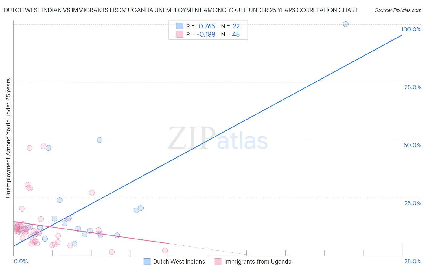 Dutch West Indian vs Immigrants from Uganda Unemployment Among Youth under 25 years