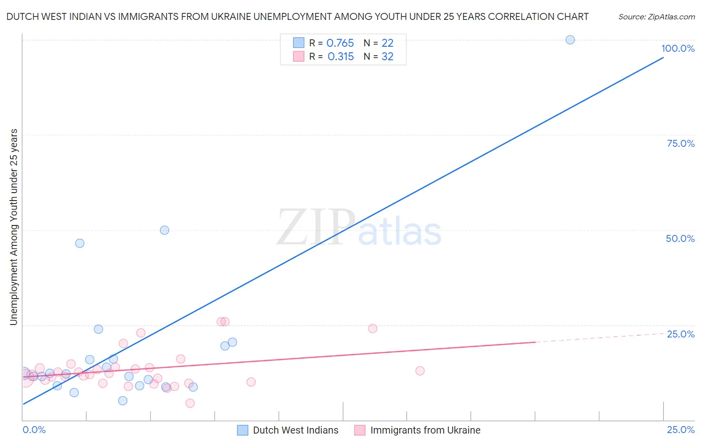 Dutch West Indian vs Immigrants from Ukraine Unemployment Among Youth under 25 years