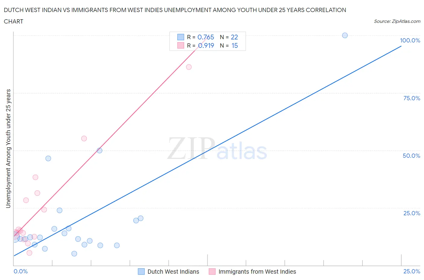 Dutch West Indian vs Immigrants from West Indies Unemployment Among Youth under 25 years