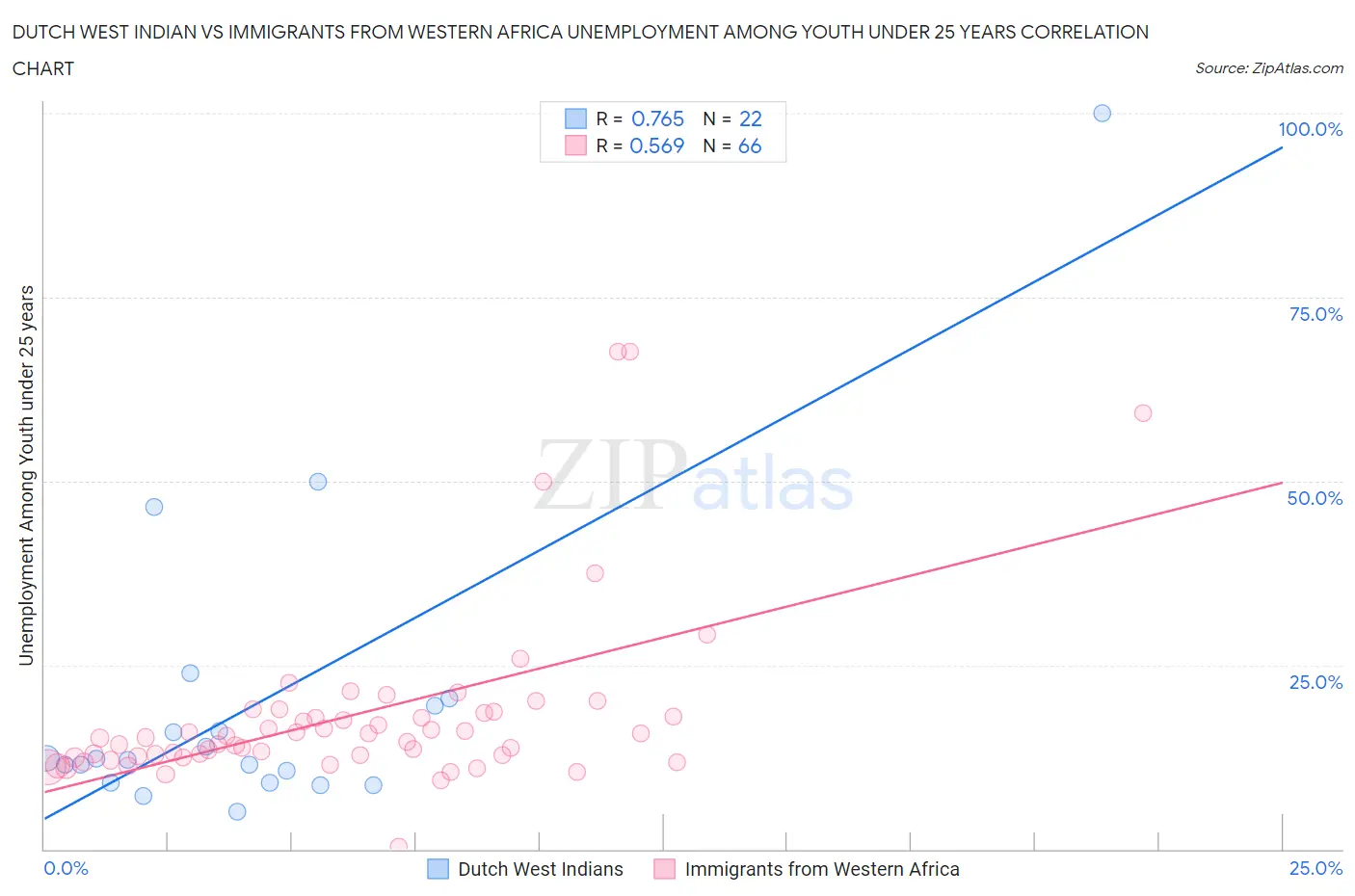 Dutch West Indian vs Immigrants from Western Africa Unemployment Among Youth under 25 years