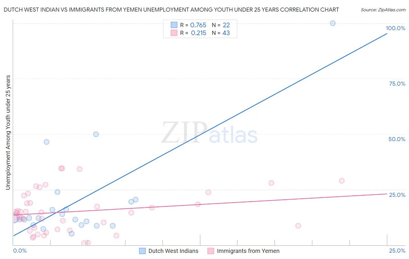 Dutch West Indian vs Immigrants from Yemen Unemployment Among Youth under 25 years