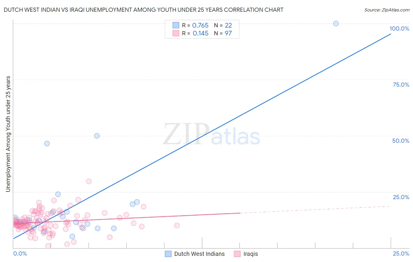 Dutch West Indian vs Iraqi Unemployment Among Youth under 25 years