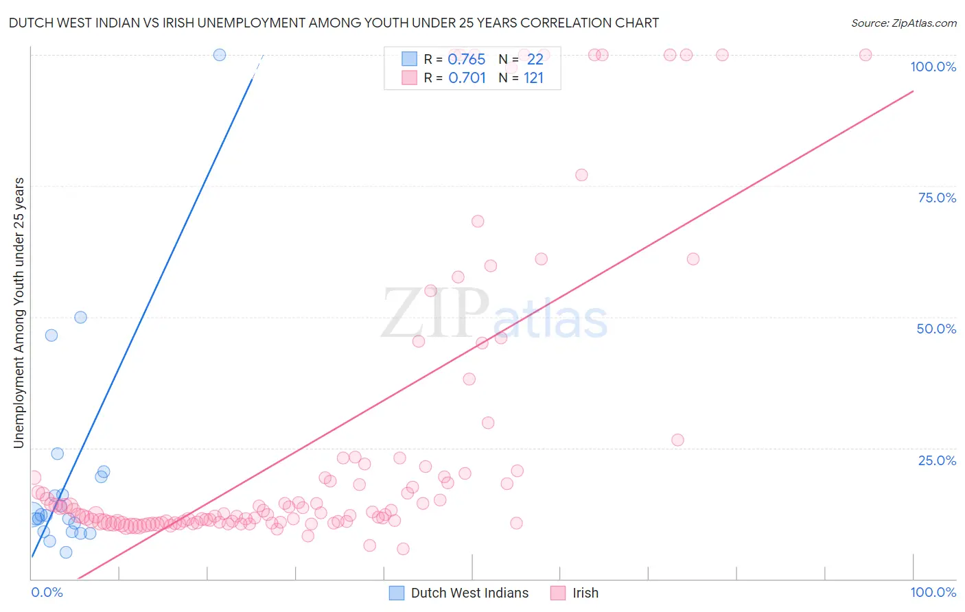 Dutch West Indian vs Irish Unemployment Among Youth under 25 years