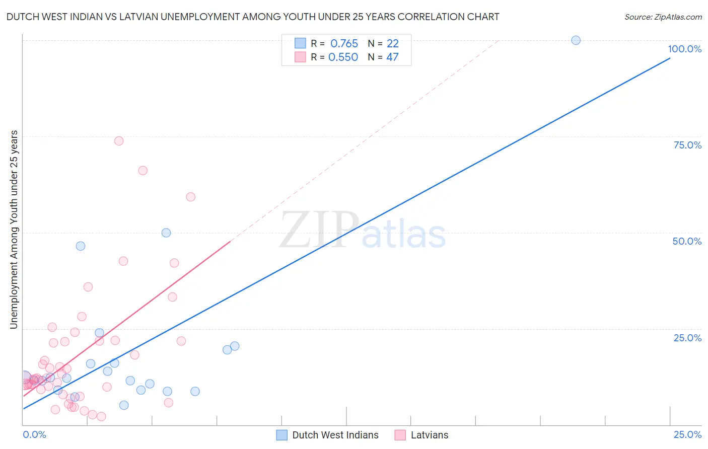 Dutch West Indian vs Latvian Unemployment Among Youth under 25 years