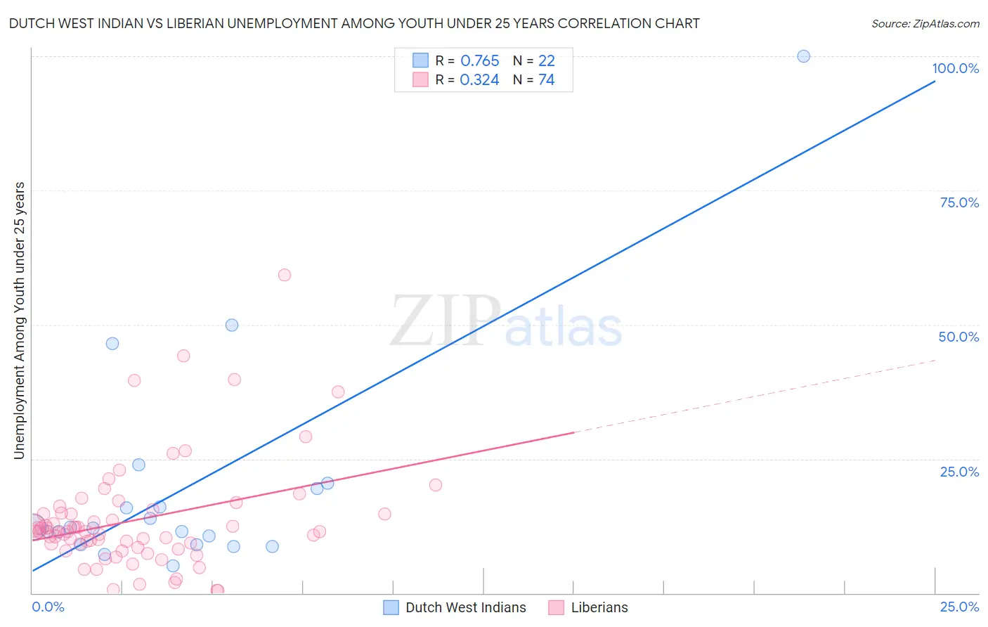 Dutch West Indian vs Liberian Unemployment Among Youth under 25 years