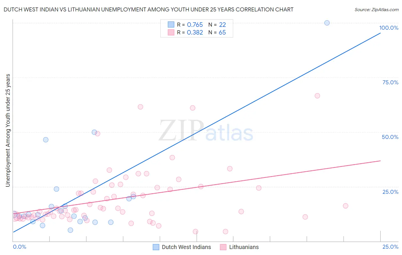 Dutch West Indian vs Lithuanian Unemployment Among Youth under 25 years