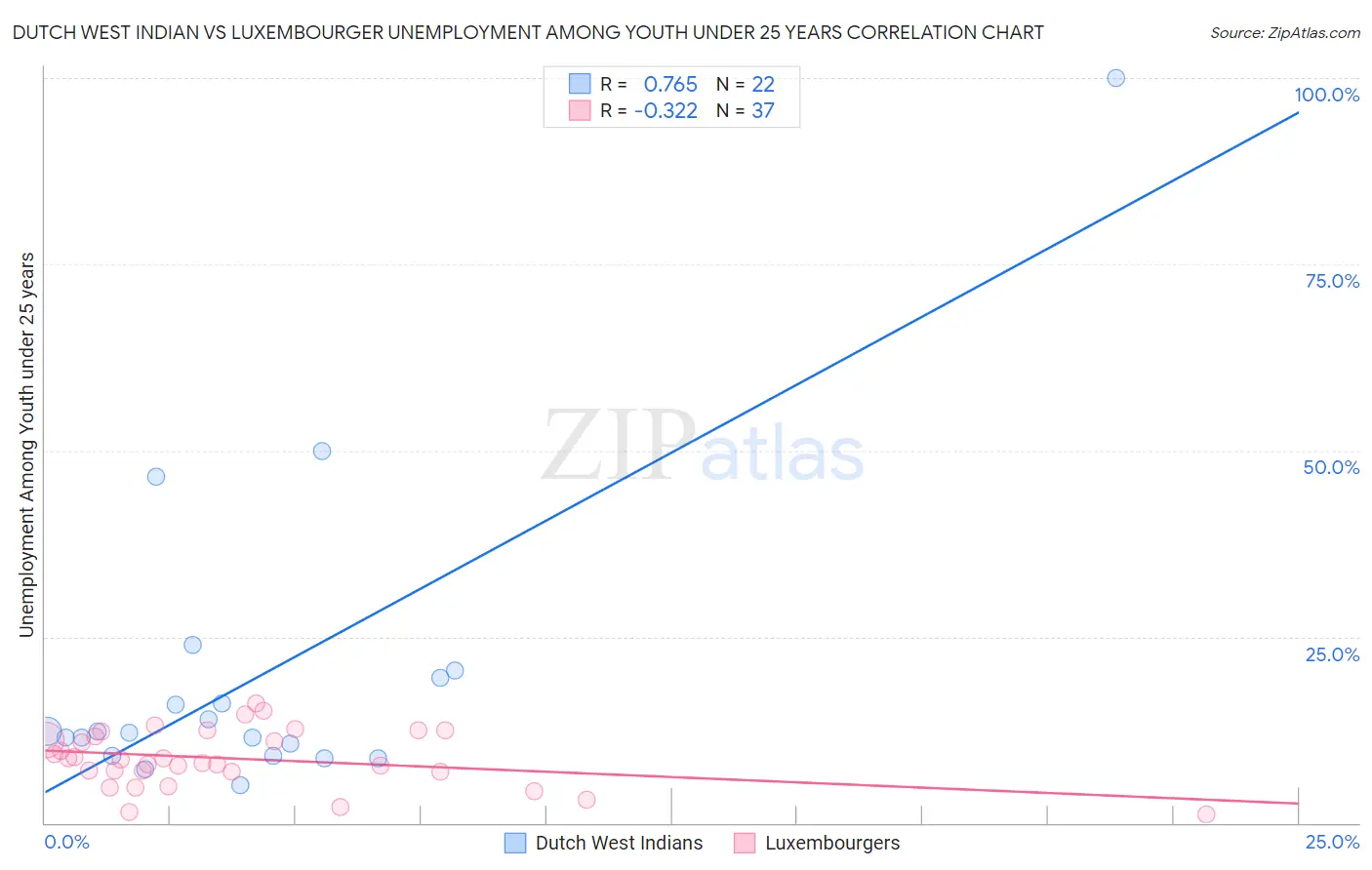 Dutch West Indian vs Luxembourger Unemployment Among Youth under 25 years