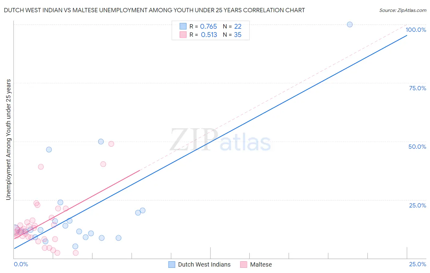 Dutch West Indian vs Maltese Unemployment Among Youth under 25 years