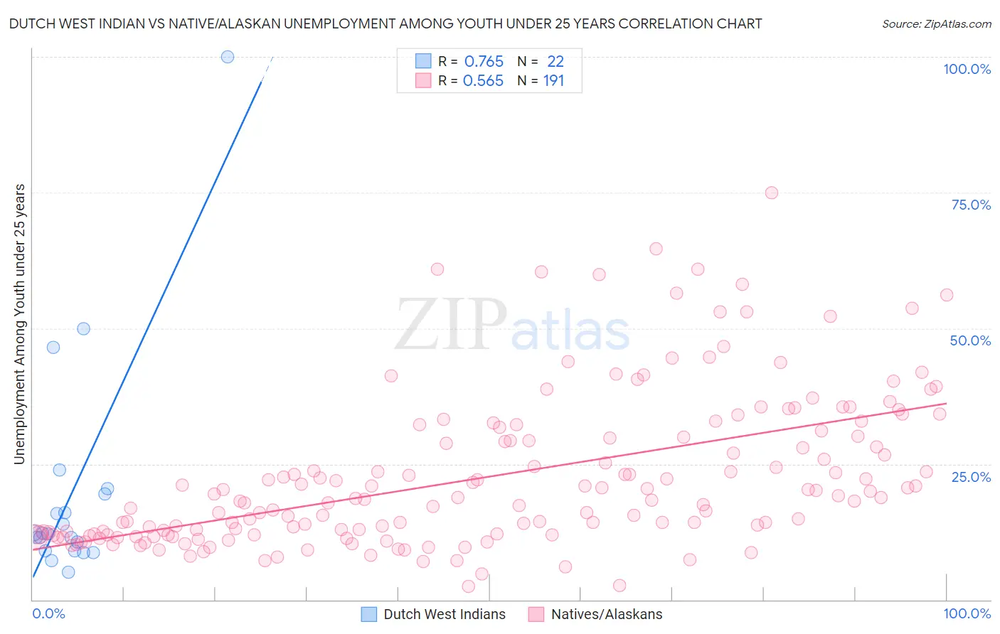 Dutch West Indian vs Native/Alaskan Unemployment Among Youth under 25 years