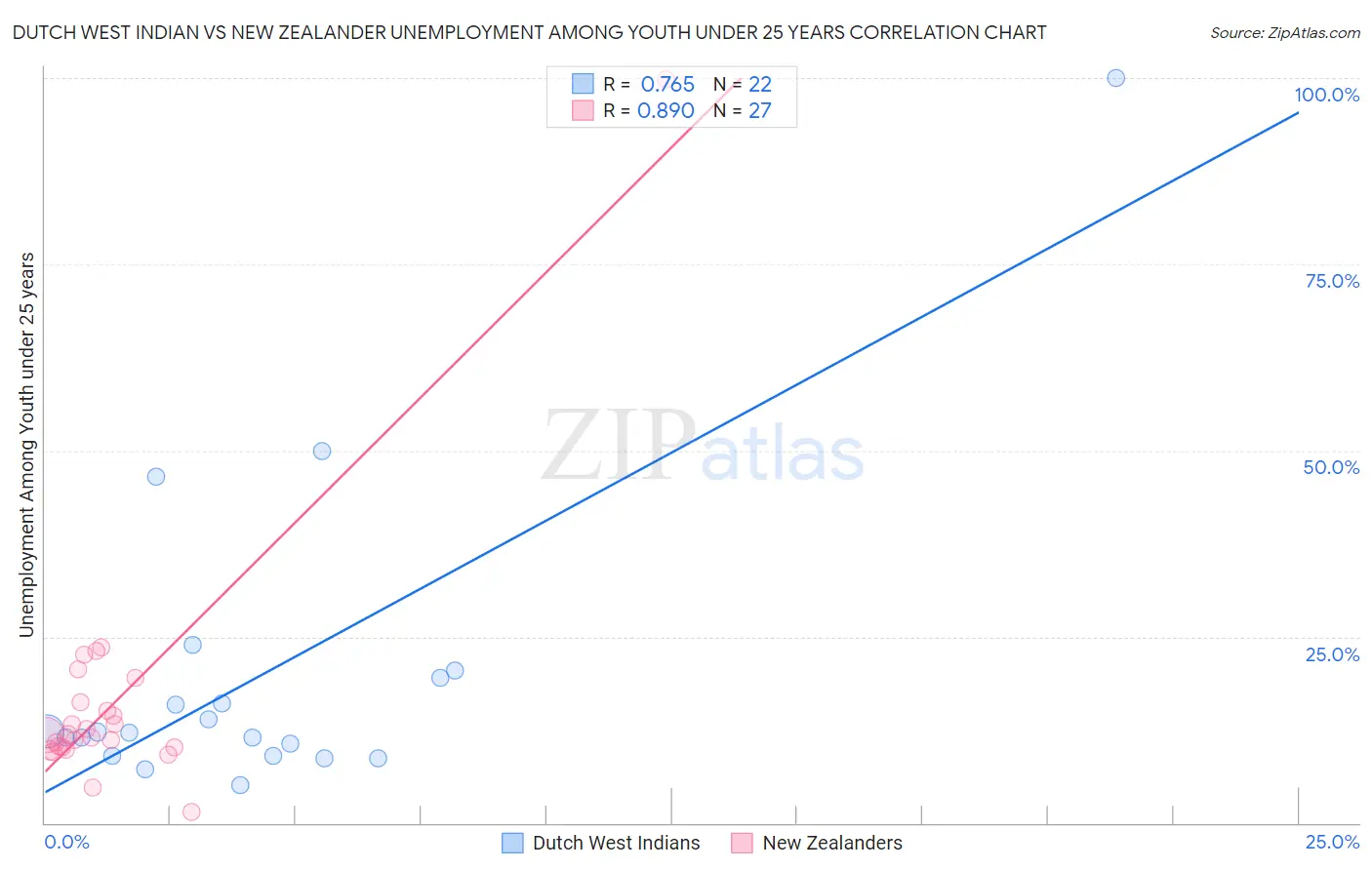 Dutch West Indian vs New Zealander Unemployment Among Youth under 25 years