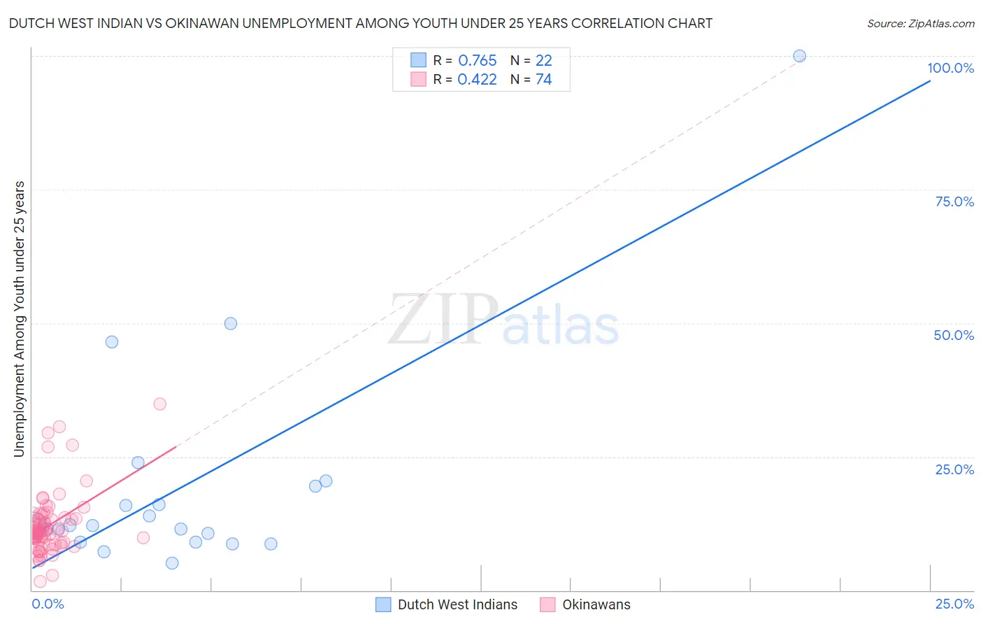 Dutch West Indian vs Okinawan Unemployment Among Youth under 25 years