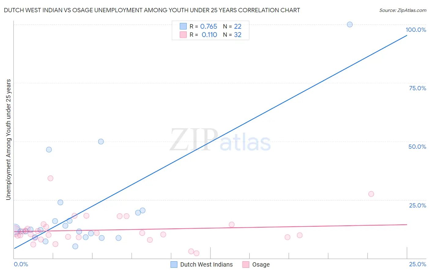 Dutch West Indian vs Osage Unemployment Among Youth under 25 years