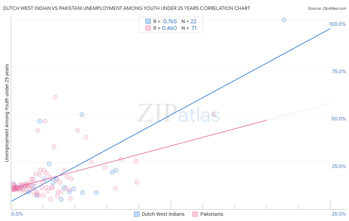 Dutch West Indian vs Pakistani Unemployment Among Youth under 25 years