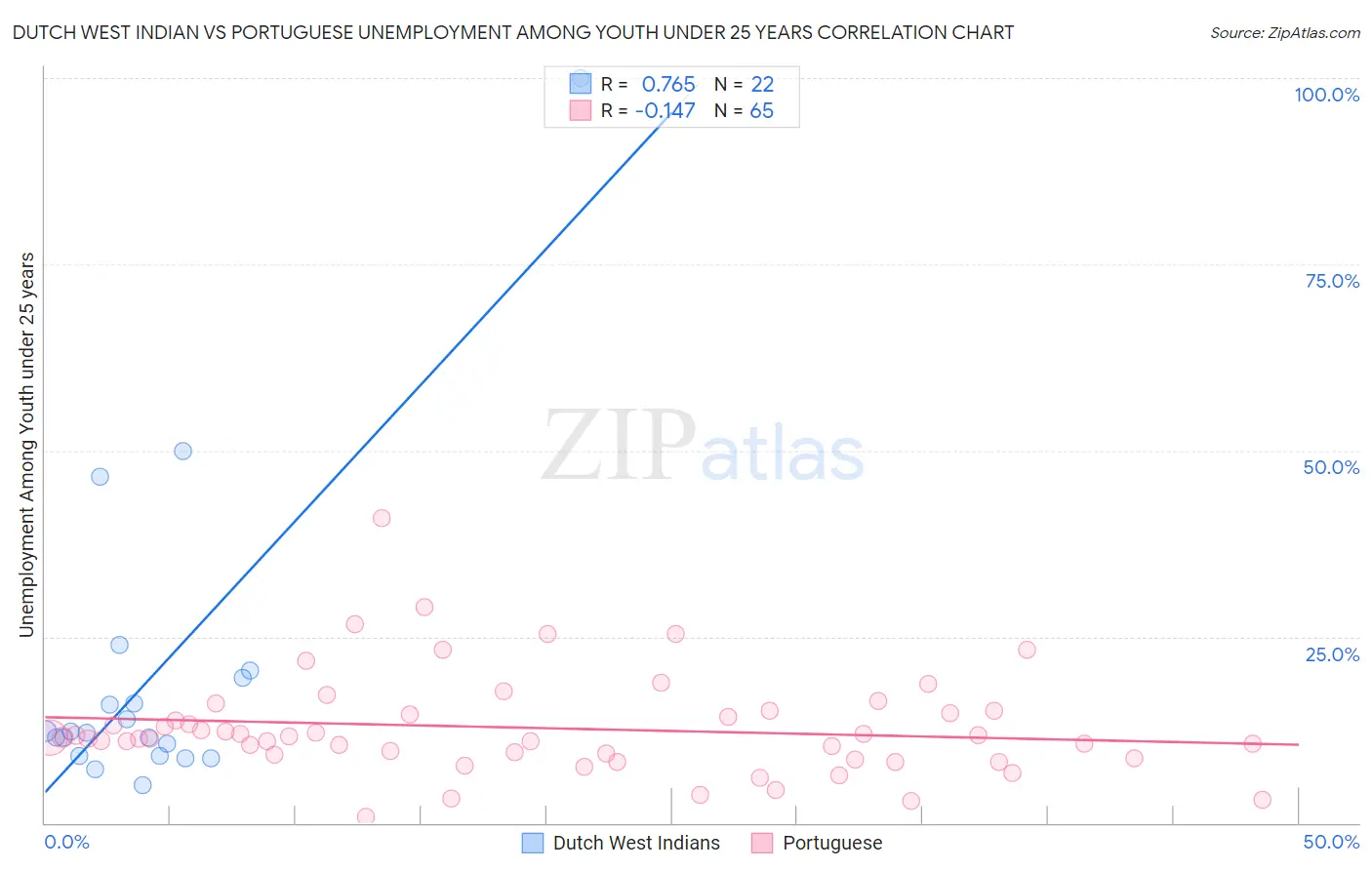 Dutch West Indian vs Portuguese Unemployment Among Youth under 25 years