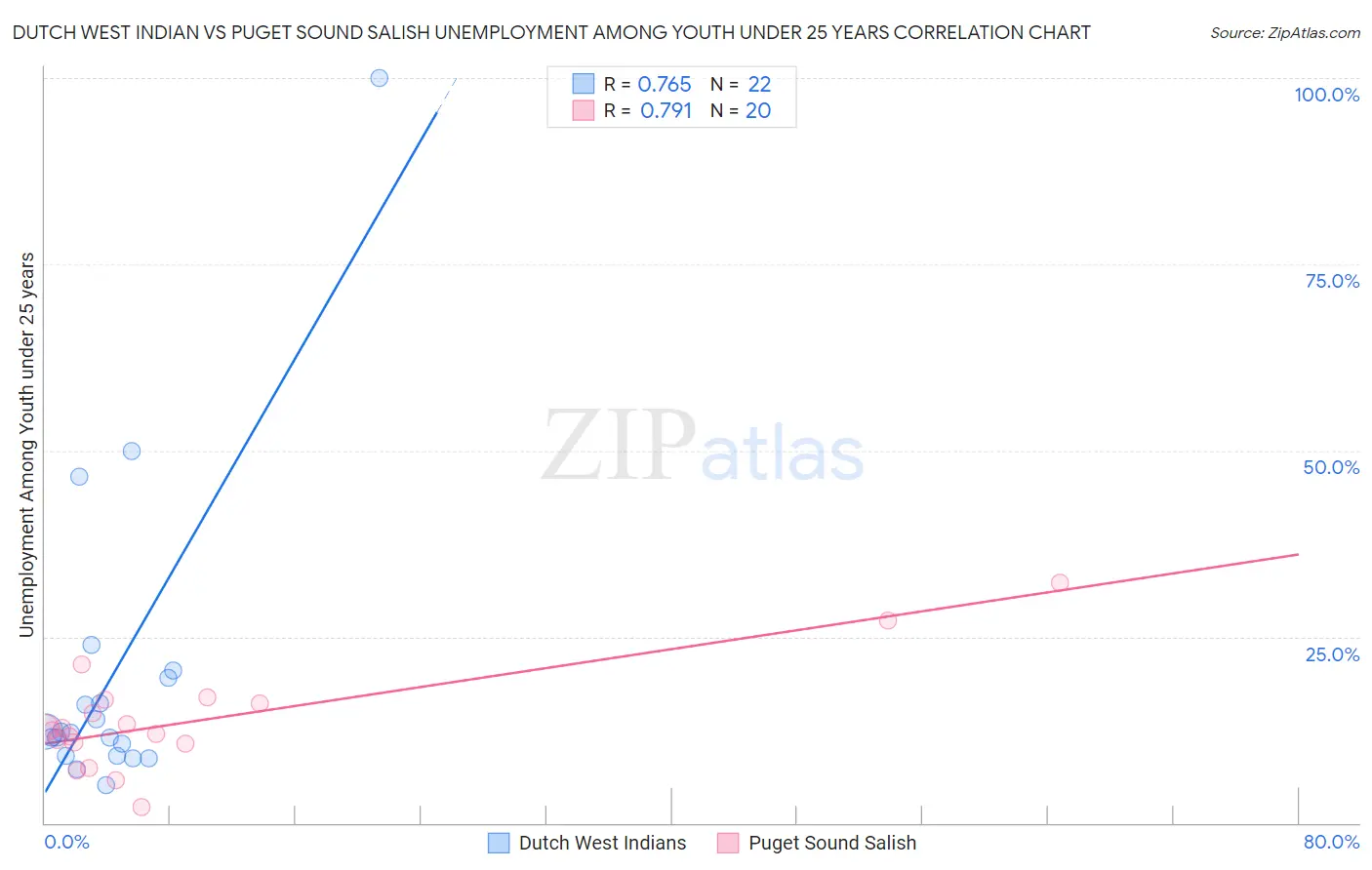 Dutch West Indian vs Puget Sound Salish Unemployment Among Youth under 25 years