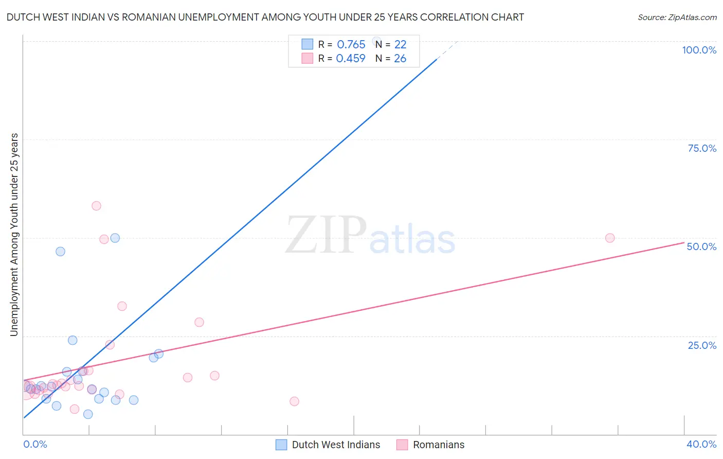 Dutch West Indian vs Romanian Unemployment Among Youth under 25 years