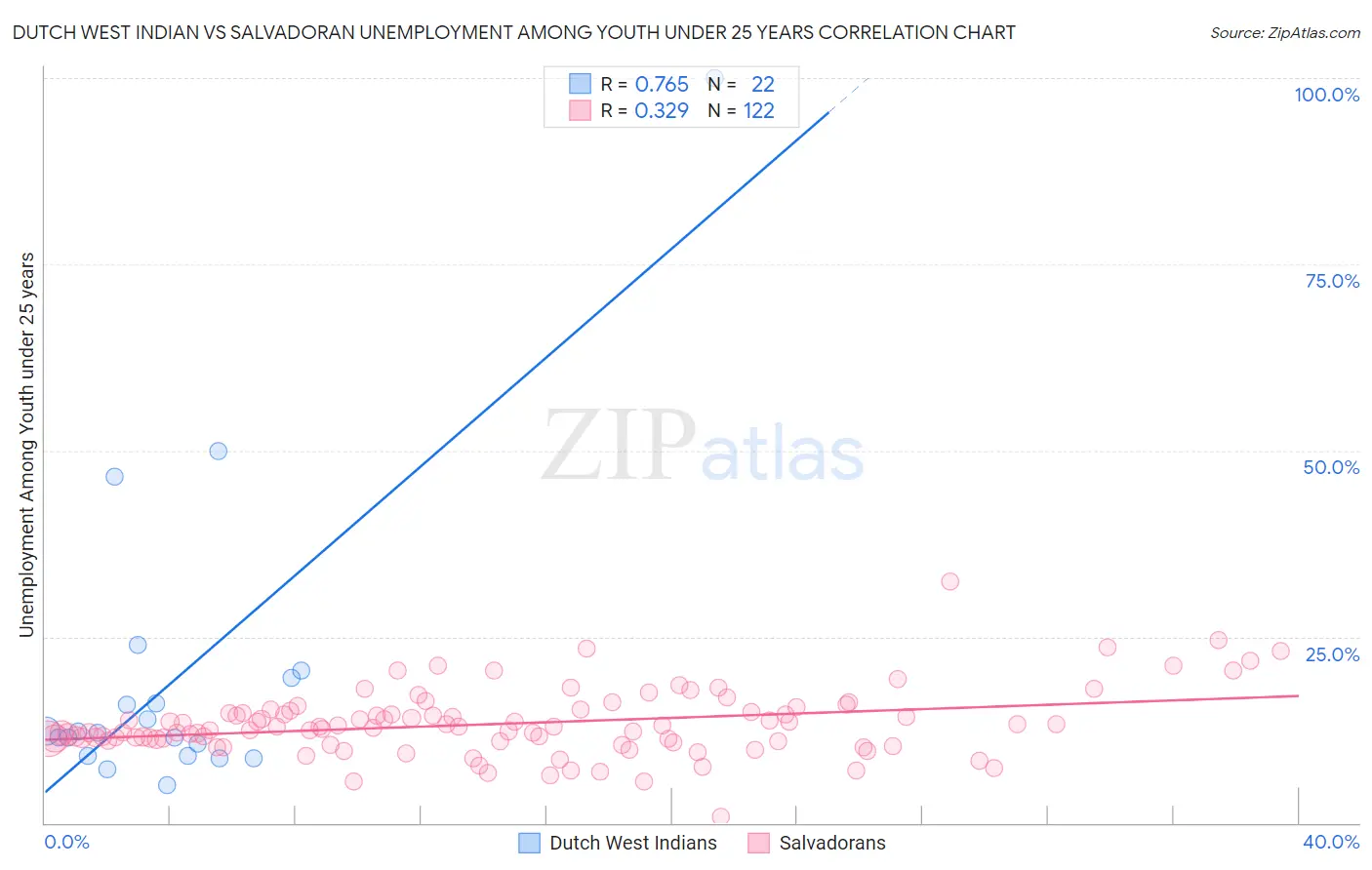 Dutch West Indian vs Salvadoran Unemployment Among Youth under 25 years