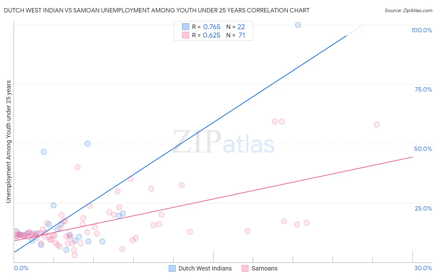 Dutch West Indian vs Samoan Unemployment Among Youth under 25 years