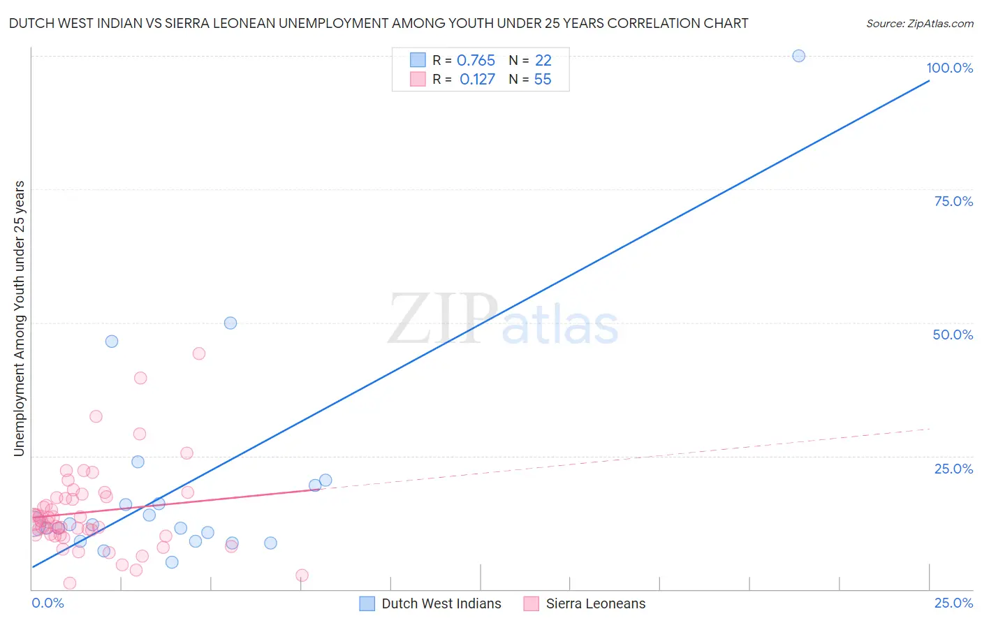Dutch West Indian vs Sierra Leonean Unemployment Among Youth under 25 years