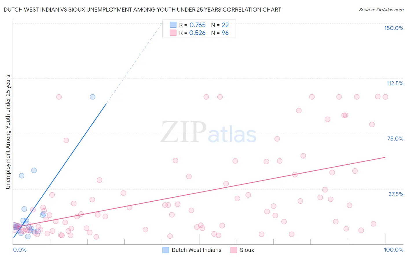 Dutch West Indian vs Sioux Unemployment Among Youth under 25 years