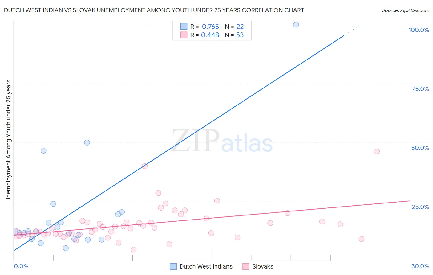 Dutch West Indian vs Slovak Unemployment Among Youth under 25 years