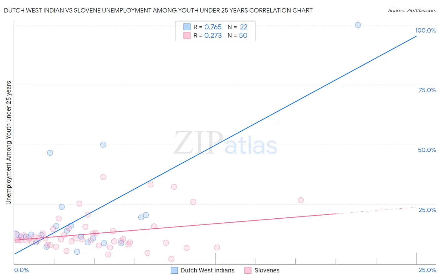 Dutch West Indian vs Slovene Unemployment Among Youth under 25 years