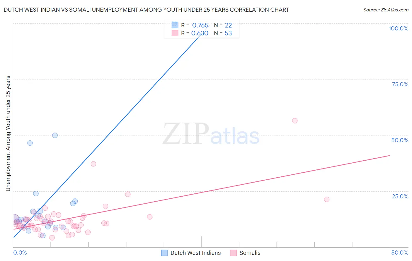 Dutch West Indian vs Somali Unemployment Among Youth under 25 years