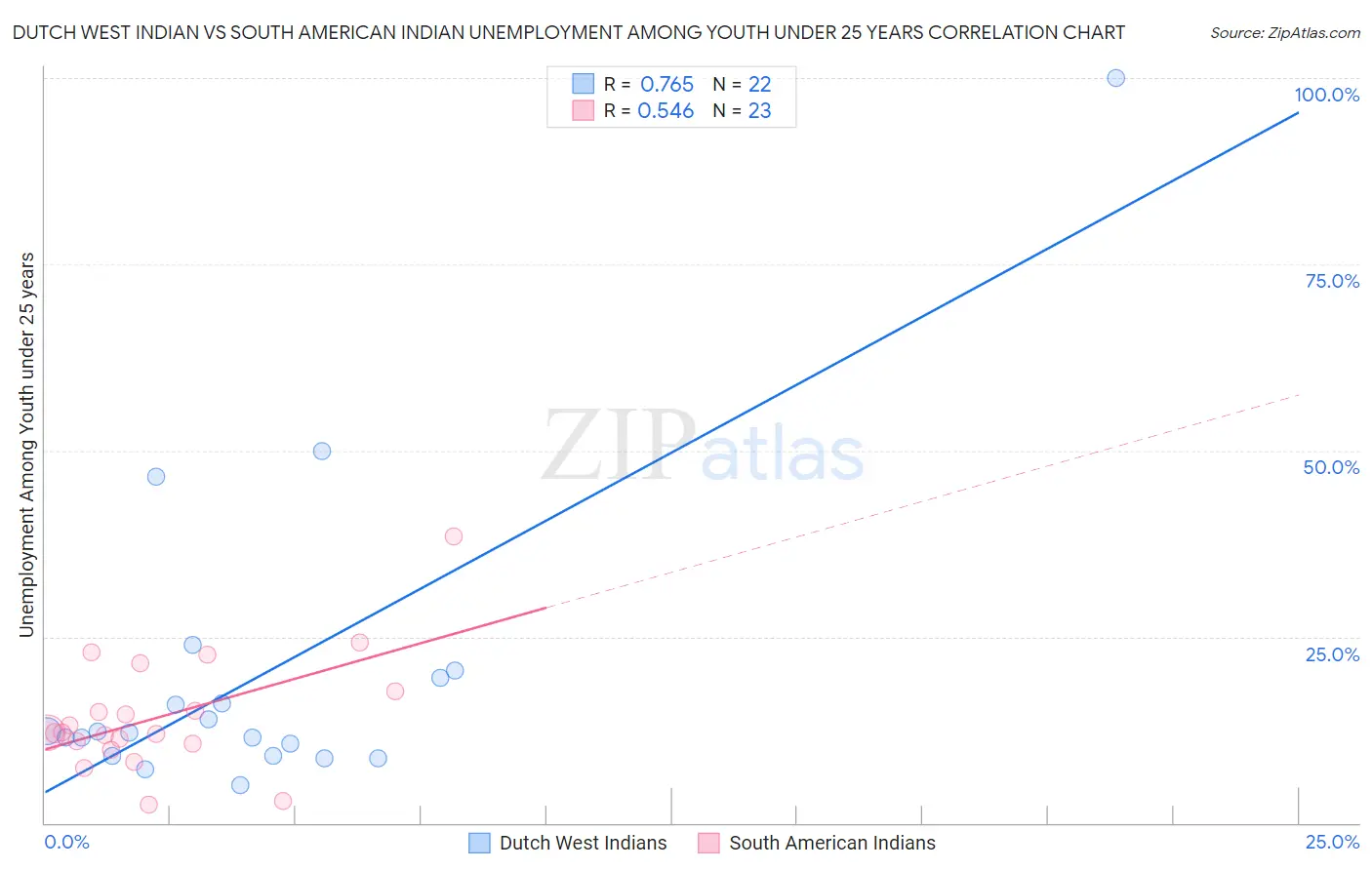 Dutch West Indian vs South American Indian Unemployment Among Youth under 25 years