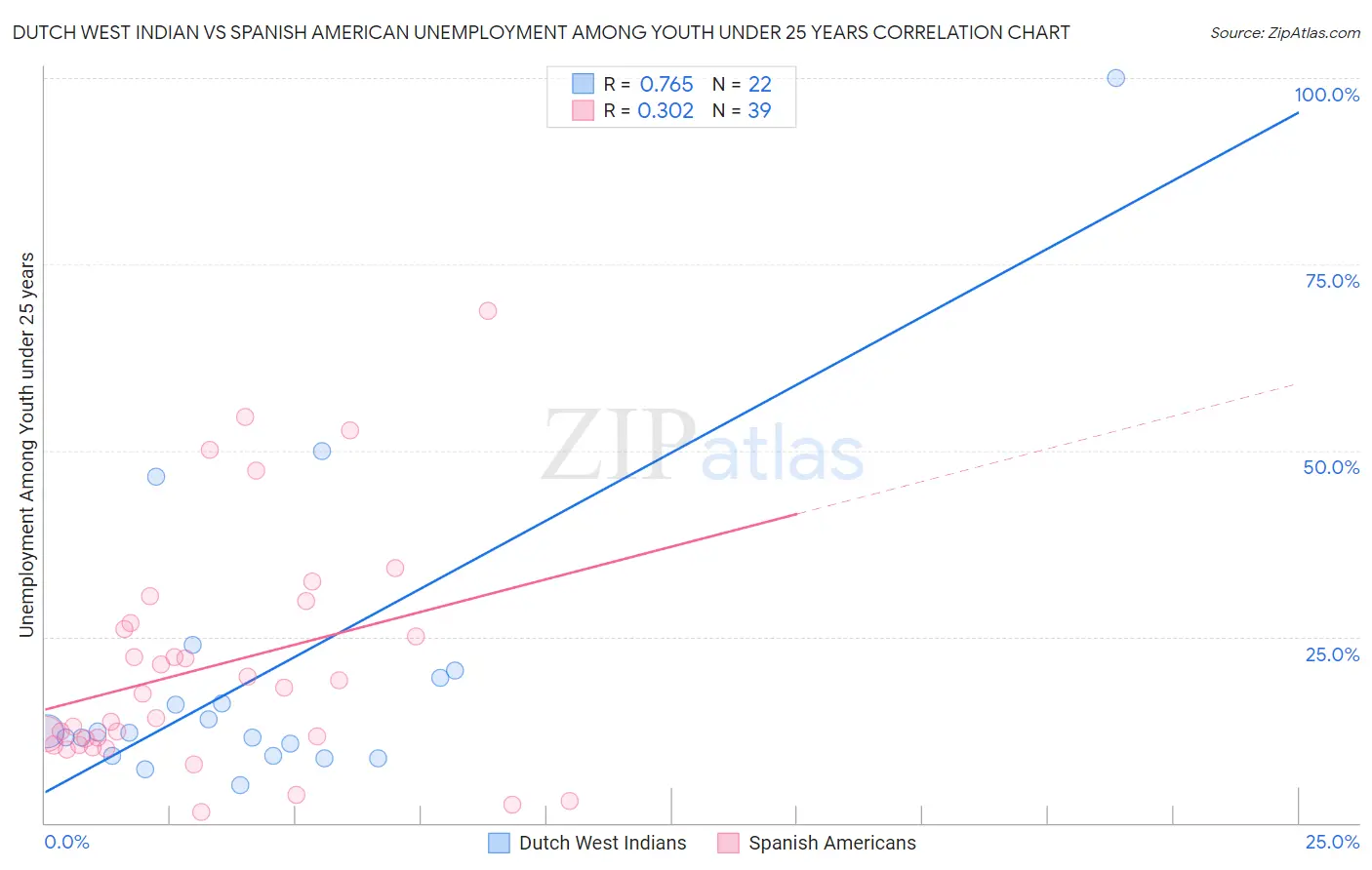 Dutch West Indian vs Spanish American Unemployment Among Youth under 25 years