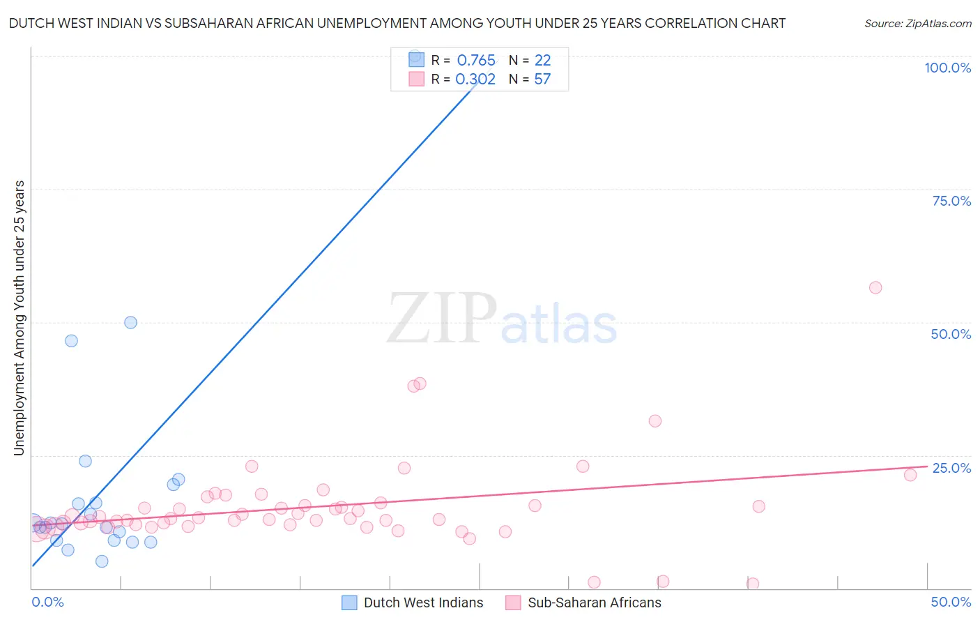 Dutch West Indian vs Subsaharan African Unemployment Among Youth under 25 years