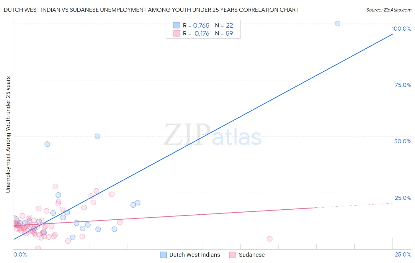 Dutch West Indian vs Sudanese Unemployment Among Youth under 25 years