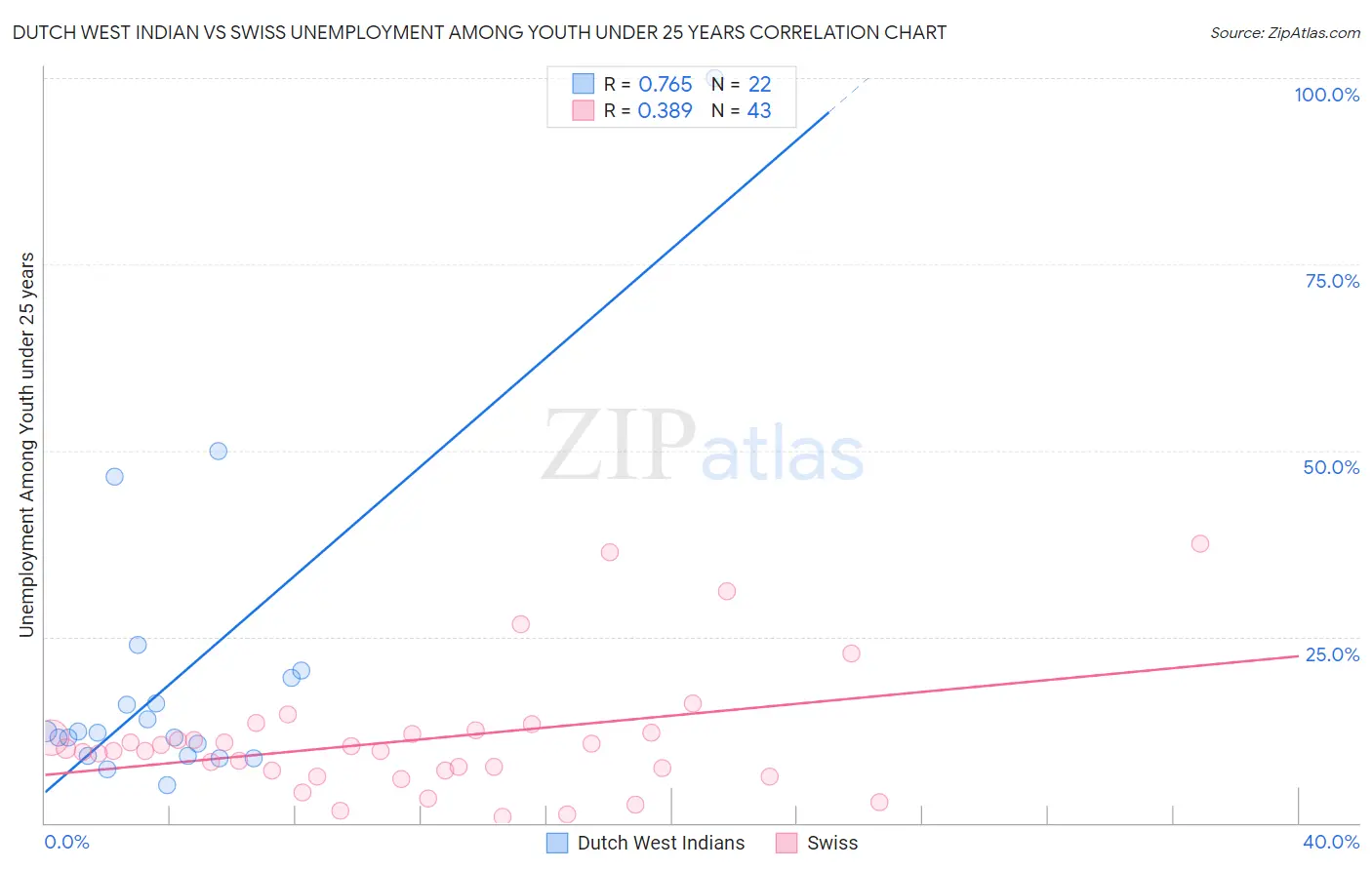 Dutch West Indian vs Swiss Unemployment Among Youth under 25 years