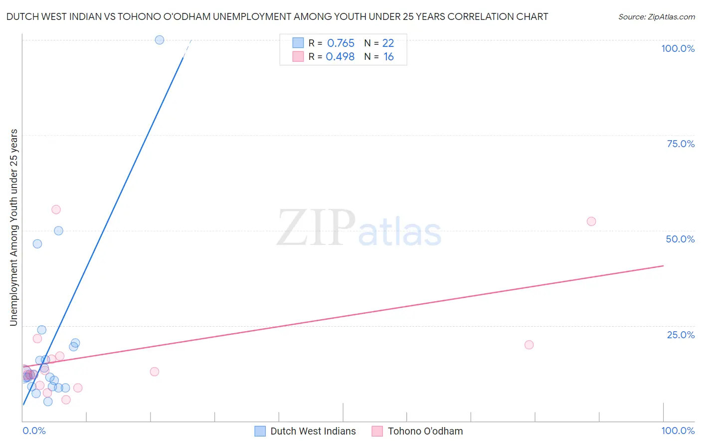 Dutch West Indian vs Tohono O'odham Unemployment Among Youth under 25 years