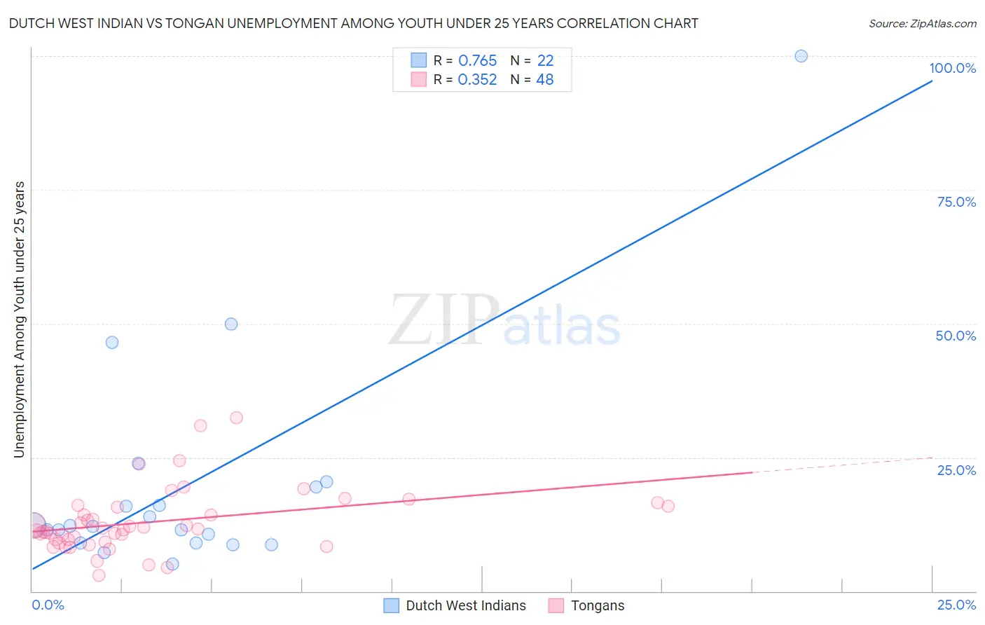 Dutch West Indian vs Tongan Unemployment Among Youth under 25 years