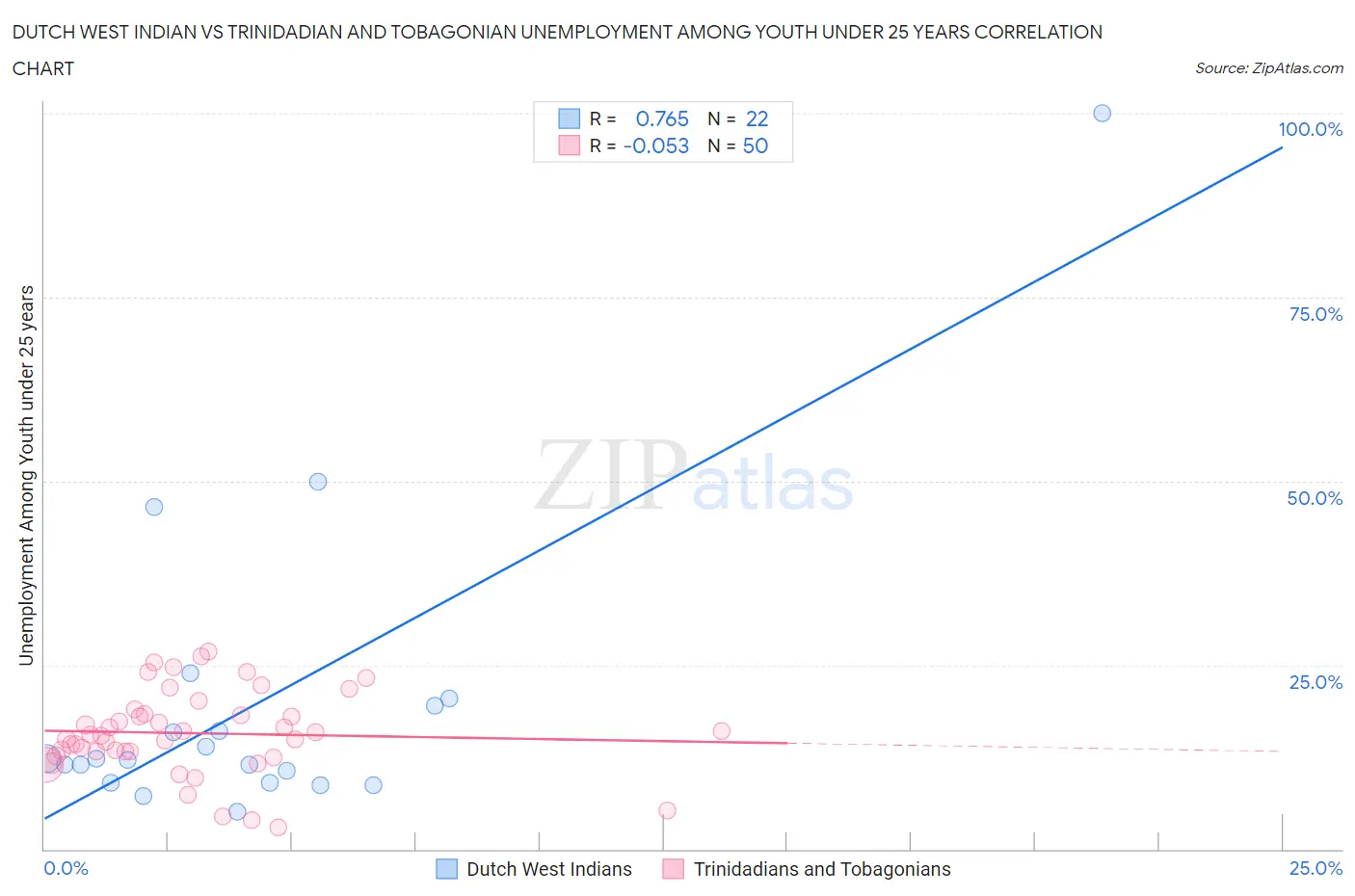 Dutch West Indian vs Trinidadian and Tobagonian Unemployment Among Youth under 25 years