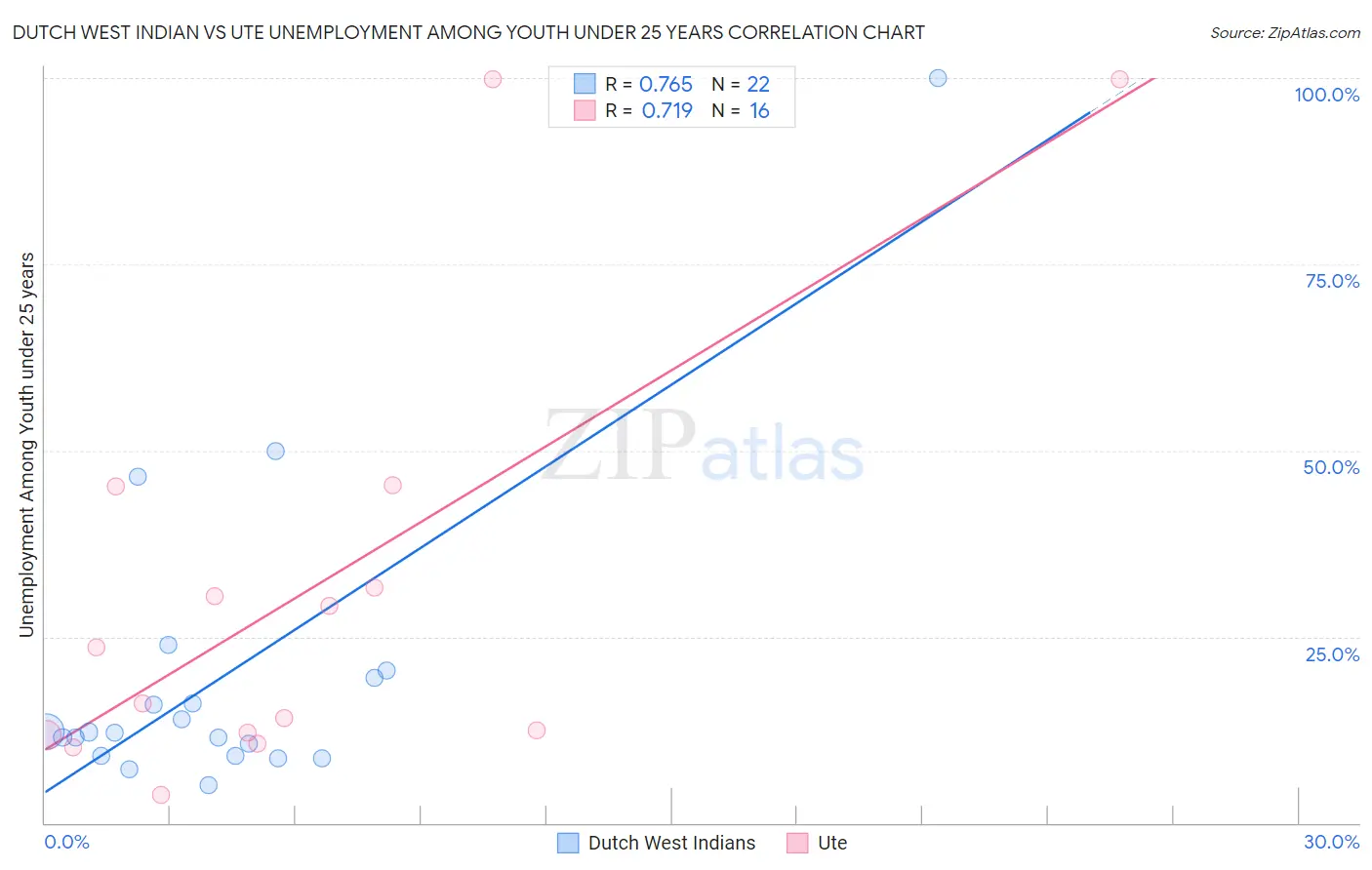 Dutch West Indian vs Ute Unemployment Among Youth under 25 years