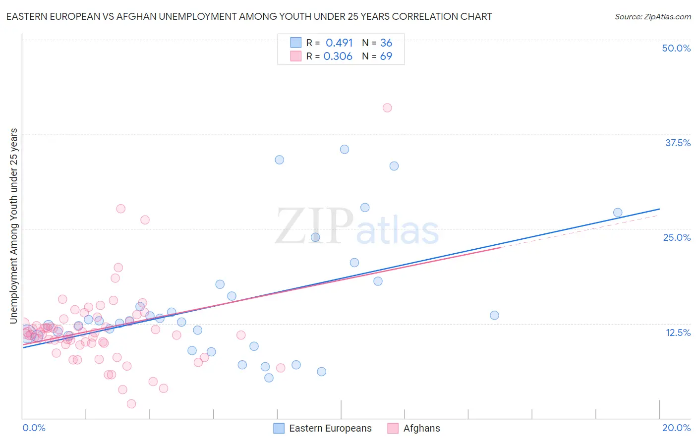 Eastern European vs Afghan Unemployment Among Youth under 25 years