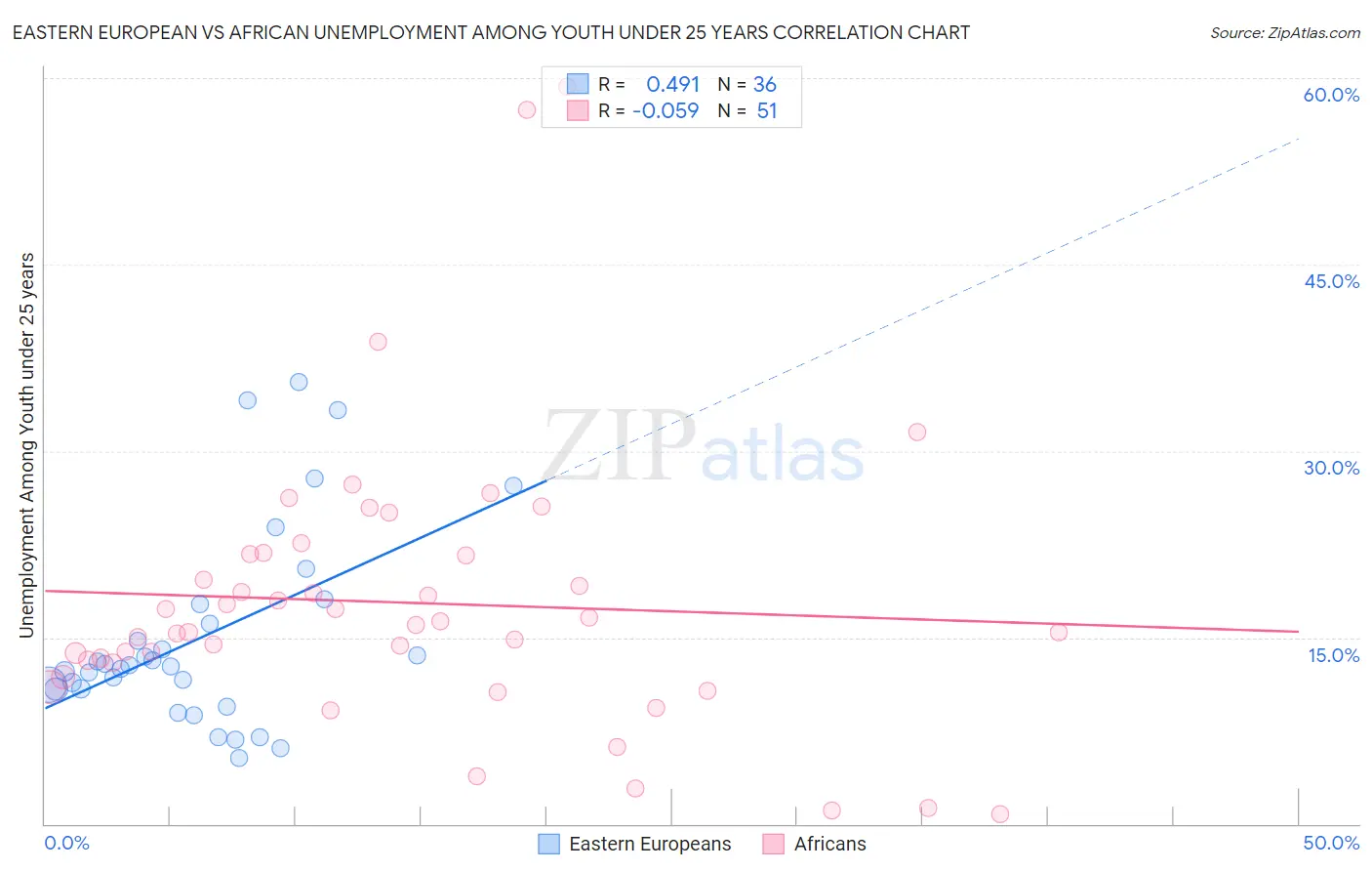 Eastern European vs African Unemployment Among Youth under 25 years