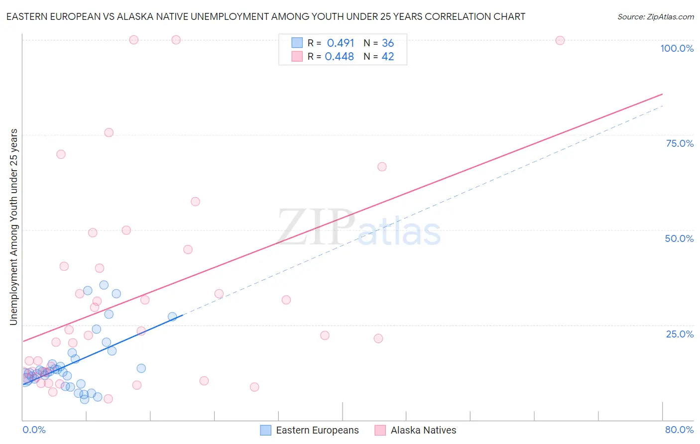 Eastern European vs Alaska Native Unemployment Among Youth under 25 years