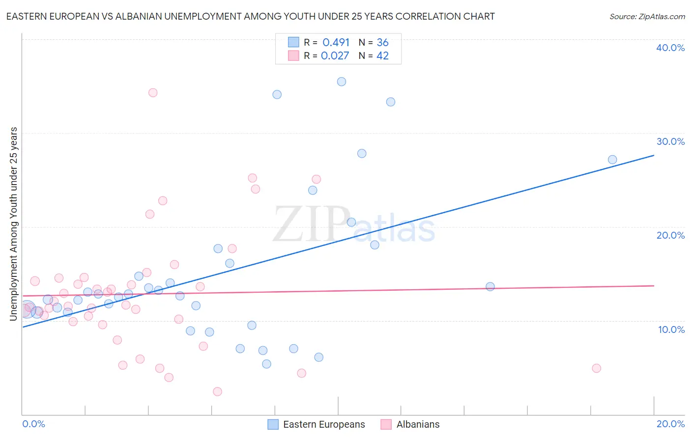 Eastern European vs Albanian Unemployment Among Youth under 25 years