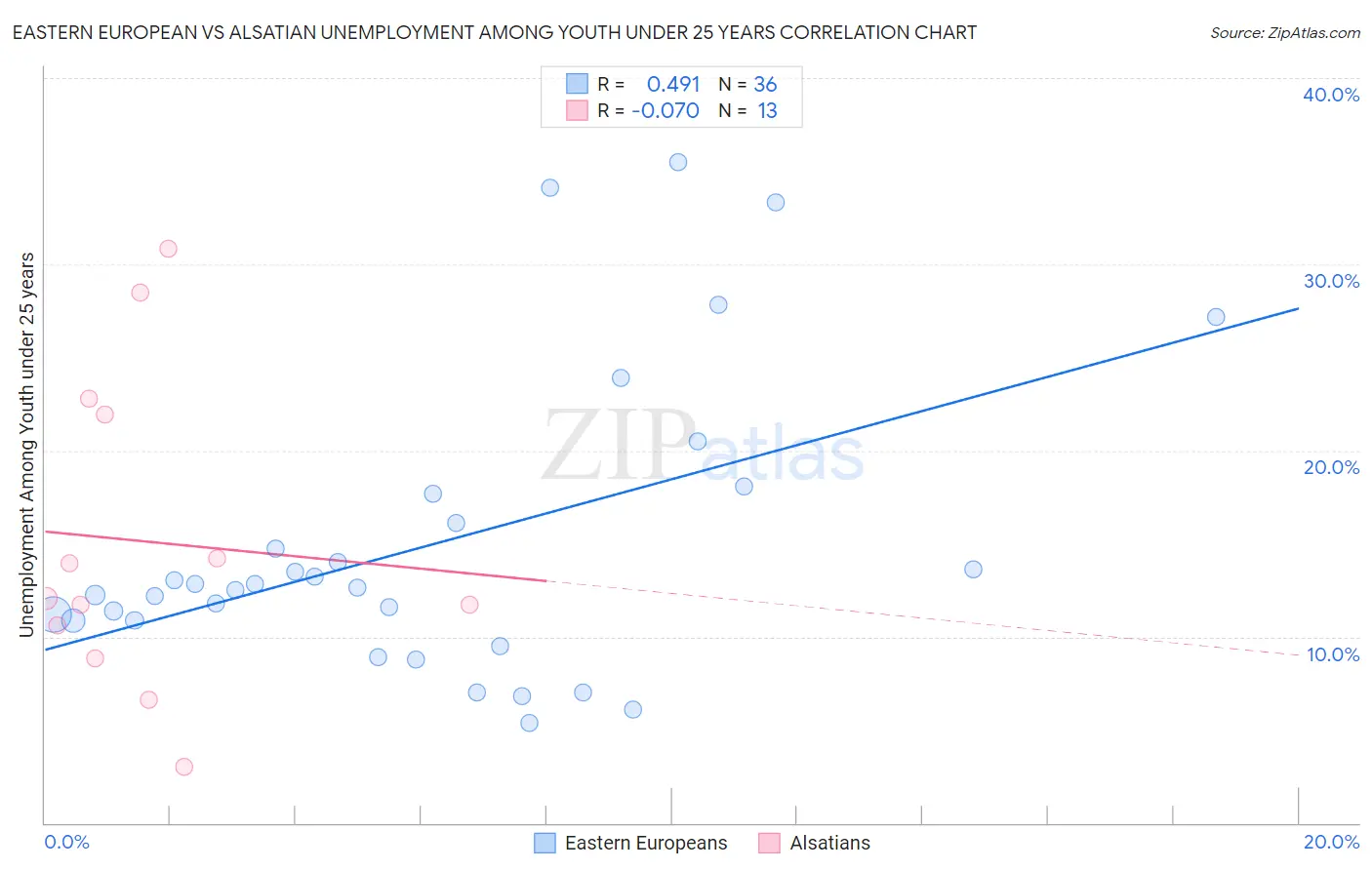 Eastern European vs Alsatian Unemployment Among Youth under 25 years