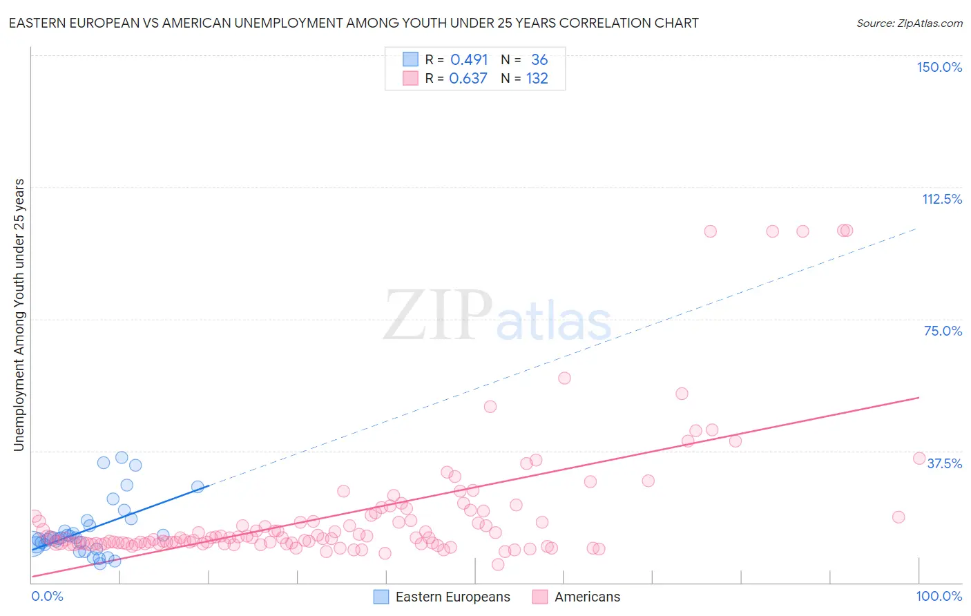 Eastern European vs American Unemployment Among Youth under 25 years