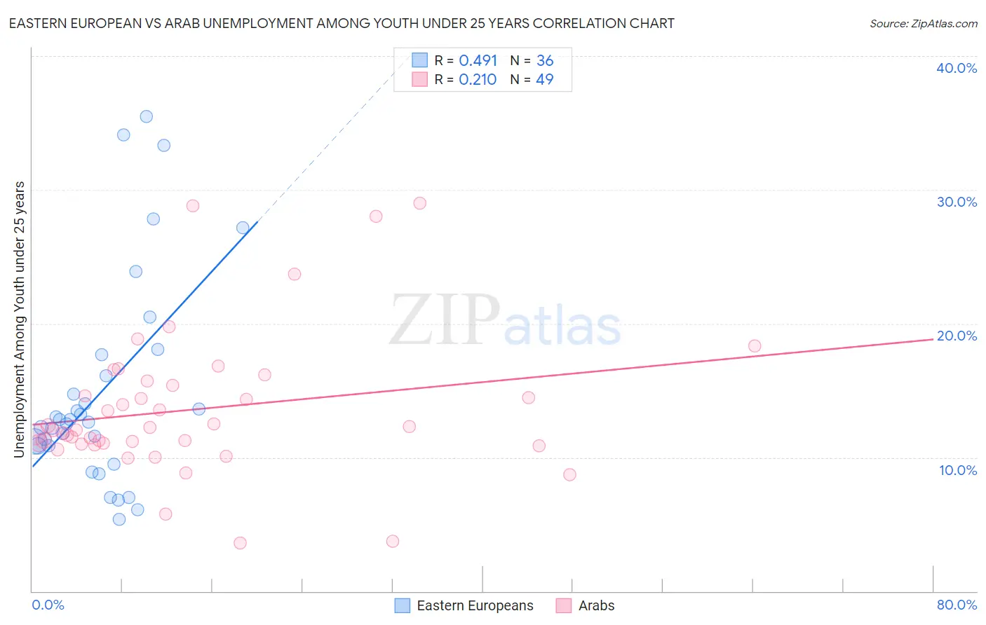 Eastern European vs Arab Unemployment Among Youth under 25 years