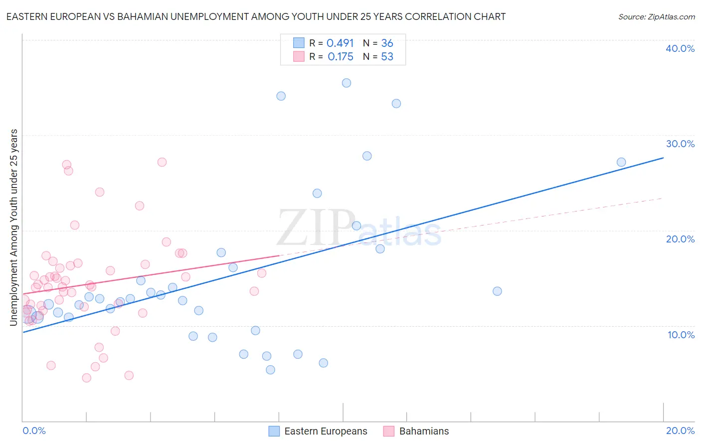 Eastern European vs Bahamian Unemployment Among Youth under 25 years
